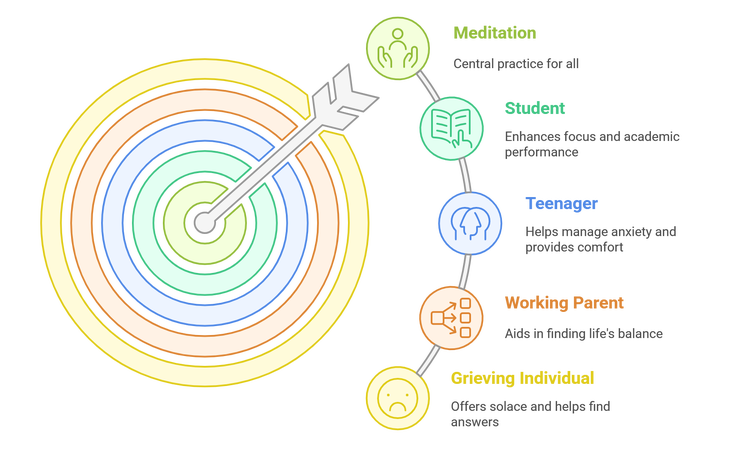 Wheel diagram of the universal benefits of meditation