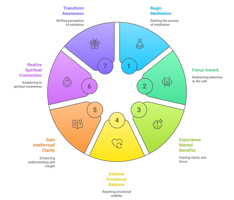 Illustration of transformation through meditation